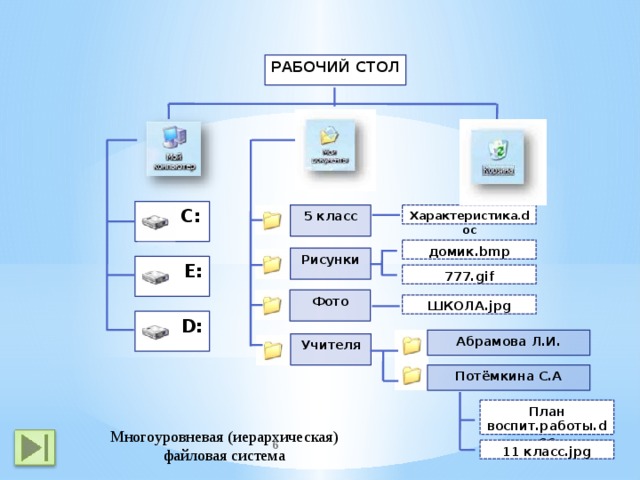 РАБОЧИЙ СТОЛ С: 5 класс Характеристика . doc домик.bmp Рисунки Е: 777.gif Фото ШКОЛА.jpg D: Абрамова Л.И. Учителя Потёмкина C.А План воспит.работы.doc Многоуровневая (иерархическая) файловая система 6 11 класс.jpg 