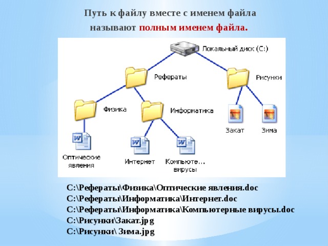 Путь к файлу вместе с именем файла называют полным именем файла. C:\Рефераты\Физика\Оптические явления.doc C:\Рефераты\Информатика\Интернет.doc C:\Рефераты\Информатика\Компьютерные вирусы.doc C:\Рисунки\Закат.jpg C:\Рисунки\ Зима.jpg 