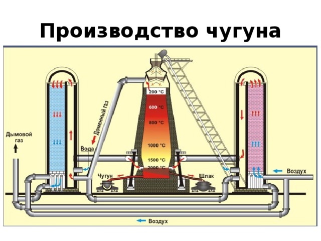 Производство чугуна 