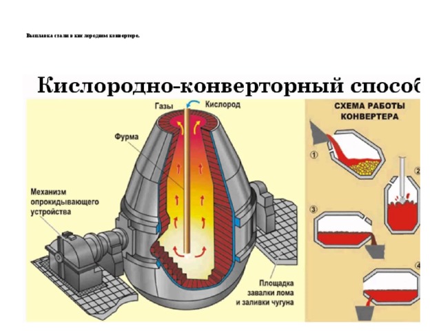     Выплавка стали в кислородном конвертере.        