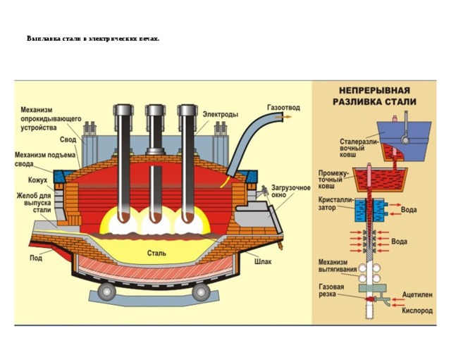   Выплавка стали в электрических печах.      