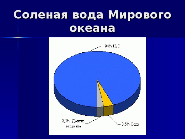 Какая из следующих круговых диаграмм показывает распределение площадей океанов в мировом океане если