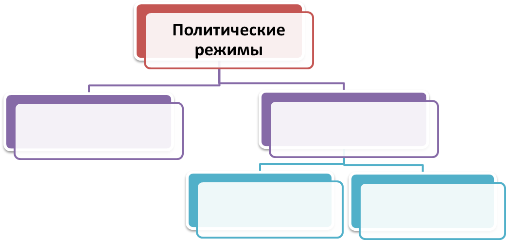 9 политических режимов