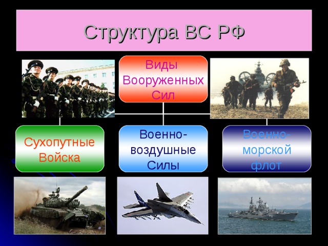 Виды войск вооруженных сил. Сухопутные войска, военно-воздушные силы, военно-морской флот РФ. Три рода войск Вооруженных сил Российской Федерации. Виды войск в Российской армии. Сухопутные воздушные и морские войска.