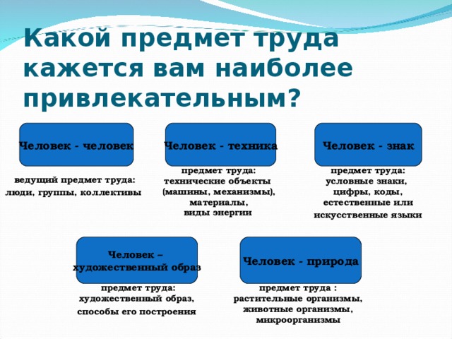 Какой предмет труда кажется вам наиболее привлекательным?  Человек - техника Человек - человек Человек - знак предмет труда: технические объекты (машины, механизмы),  материалы, виды энергии  предмет труда: условные знаки, цифры, коды, естественные или искусственные языки  ведущий предмет труда: люди, группы, коллективы  Человек - природа Человек – художественный образ предмет труда : растительные организмы, животные организмы, микроорганизмы  предмет труда: художественный образ, способы его построения  
