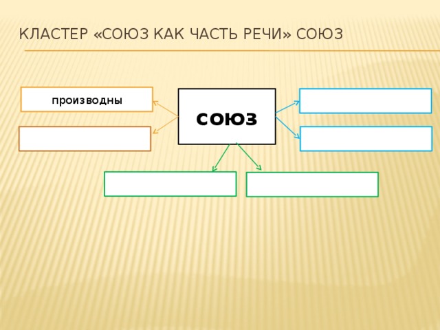 Кластер «Союз как часть речи» союз   производны союз