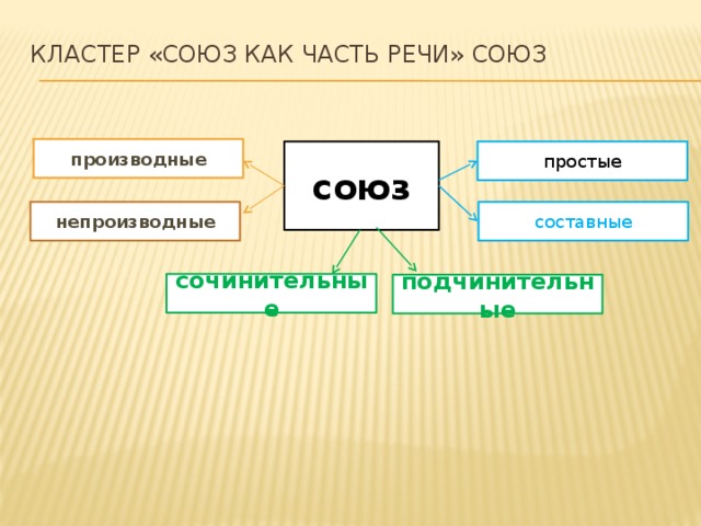 Кластер «Союз как часть речи» союз   производные союз простые непроизводные составные сочинительные подчинительные