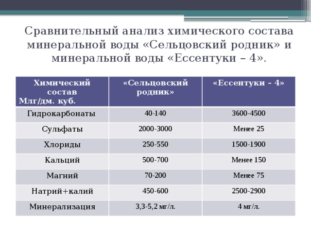 Состав мин воды. Анализ химического состава воды. Сравнительная характеристика Минеральных вод. Химический состав минеральной воды. Минеральные воды таблица.