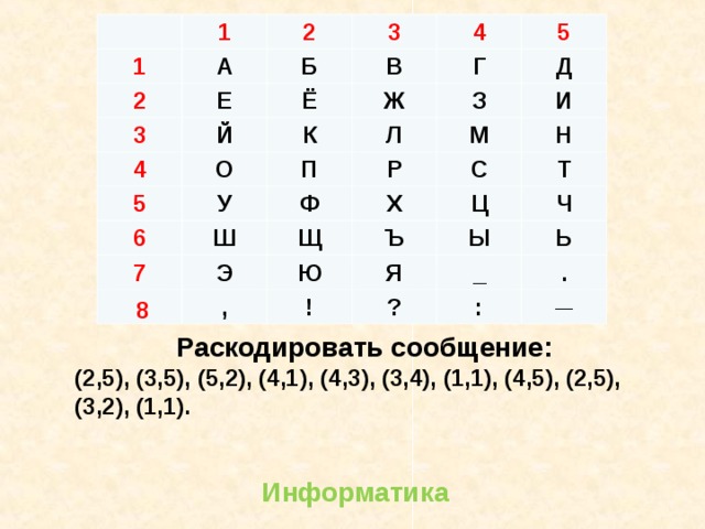   1 1 2 А 2 Е 3 3 Б 4 4 Й Ё В 5 5 О Г К Ж У Д З 6 Л П 7 Ф И Р М Ш Э   8 С Н Х Щ , Т Ц Ъ Ю Ч Ы Я ! ? _ Ь . : — Раскодировать сообщение: (2,5), (3,5), (5,2), (4,1), (4,3), (3,4), (1,1), (4,5), (2,5), (3,2), (1,1). Информатика 