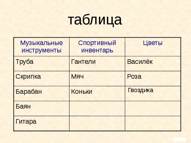 таблица Цветы Музыкальные инструменты Спортивный инвентарь Труба Гантели Василёк Скрипка Мяч Роза Гвоздика Коньки Барабан Баян Гитара 