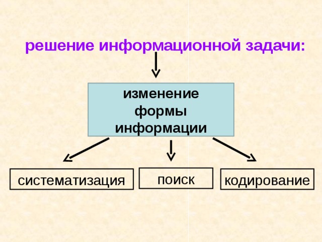 решение информационной задачи:  изменение формы информации  поиск систематизация кодирование 