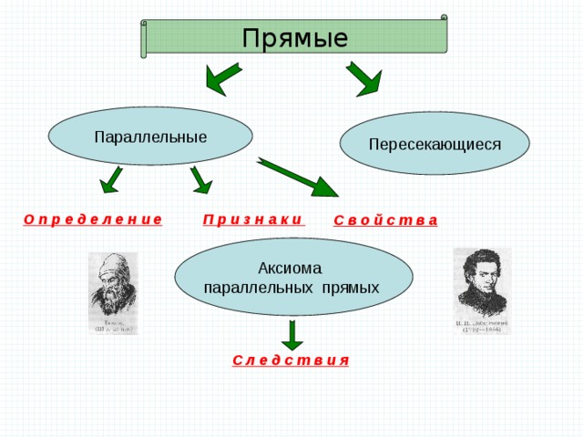 Прямые Параллельные Пересекающиеся Аксиома параллельных прямых 