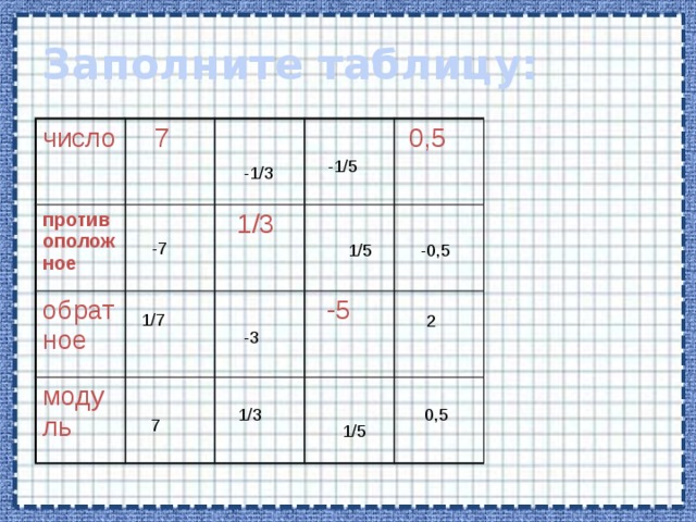 Заполни таблицу цифрами. Заполни таблицу числами. Заполните таблицу число 2 противоположное число. Заполнить таблицу противоположные числа. Заполните таблицу число противоположное число.