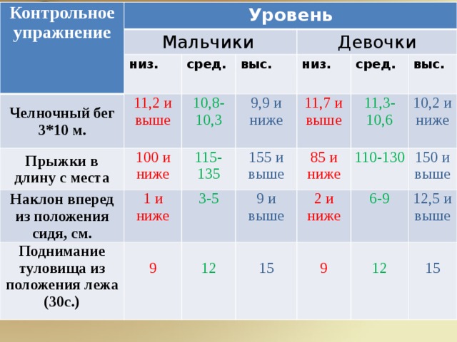 Норматив прыжки в длину 6 класс