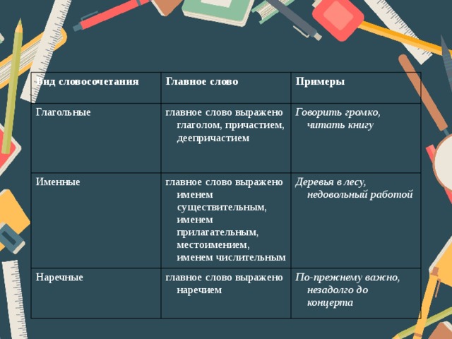 Вид словосочетания Главное слово Глагольные Примеры главное слово выражено глаголом, причастием, деепричастием Именные главное слово выражено именем существительным, именем прилагательным, местоимением, именем числительным Говорить громко, читать книгу Наречные Деревья в лесу, недовольный работой главное слово выражено наречием По-прежнему важно, незадолго до концерта