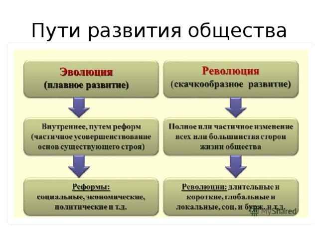 Основные теории социальных революций презентация