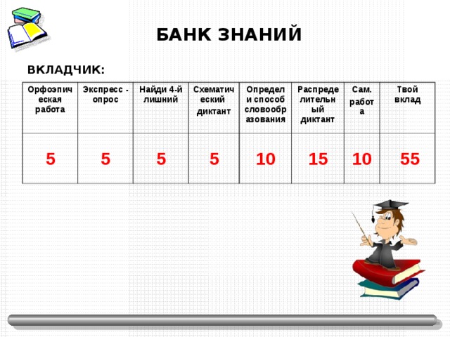 БАНК ЗНАНИЙ      ВКЛАДЧИК:   Орфоэпическая работа Экспресс - опрос 5 5 Найди 4-й лишний Схематический диктант 5 5 Определи способ словообразования Распределительный диктант 10 15 Сам. работа  Твой вклад 10  55