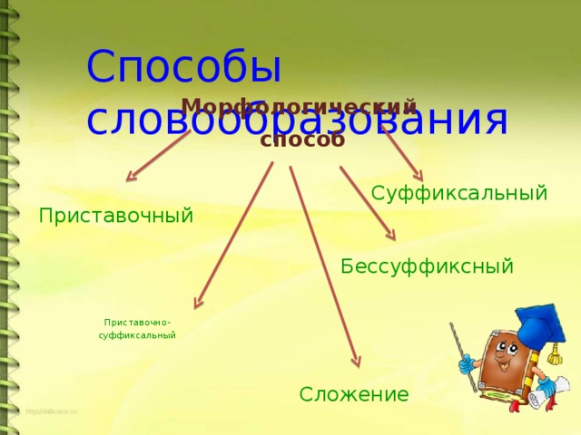 Слова приставочно суффиксального словообразования. Суффиксальный бессуффиксный приставочный приставочно-суффиксальный. Приставочно бессуффиксный способ. Суффиксальный и бессуффиксный способ. Сложение суффиксальный способ.