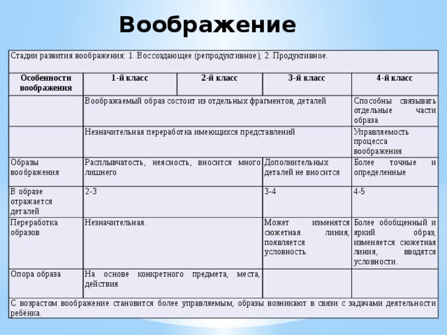 Формирование образов представлений