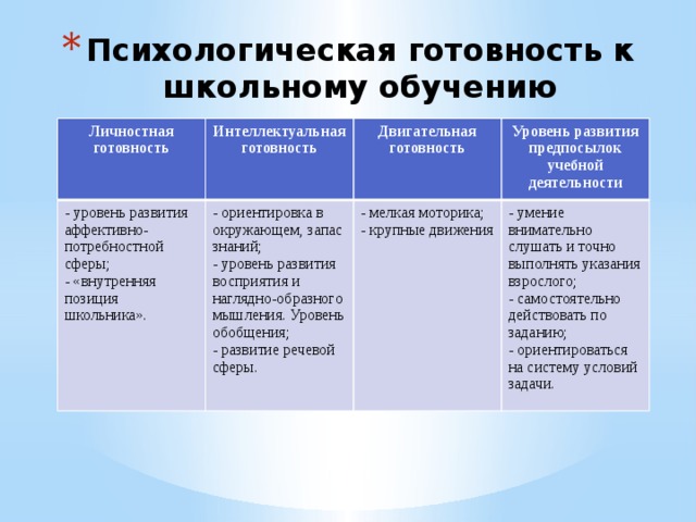 К психологической готовности относится. Составить таблицу виды готовности детей к школе. 4 Компонента психологической готовности к школе. Показатели психологической готовности ребенка к школе. Таблица показателей психологической готовности ребенка к школе.