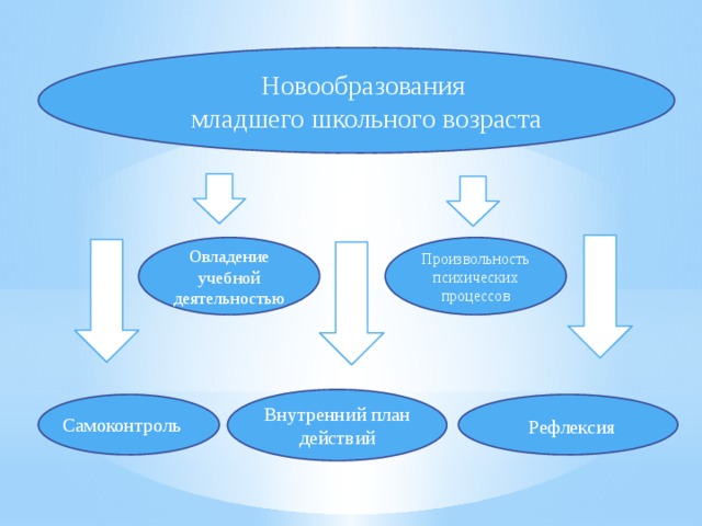 Внутренний план действия является новообразованием