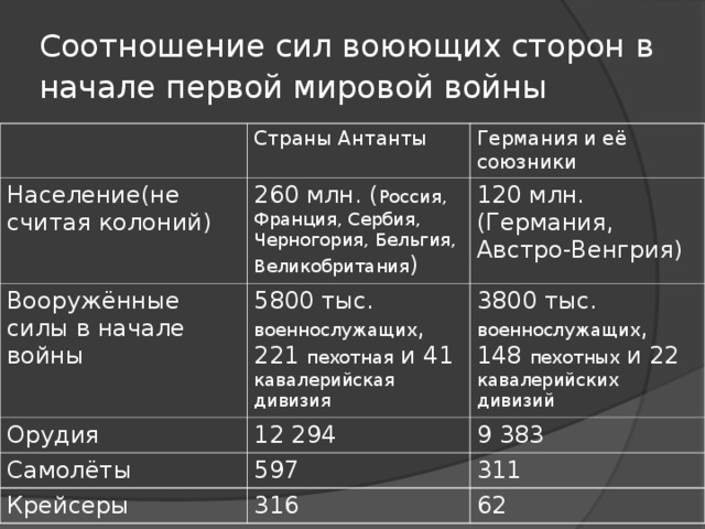 Планы воюющих сторон в первой мировой войне