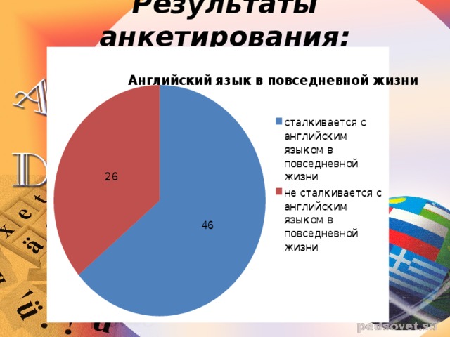 На сколько я знаю английский. Результаты анкетирования. Анкетирование по английскому языку. Опрос анкетирование. Результаты опроса в диаграмме.