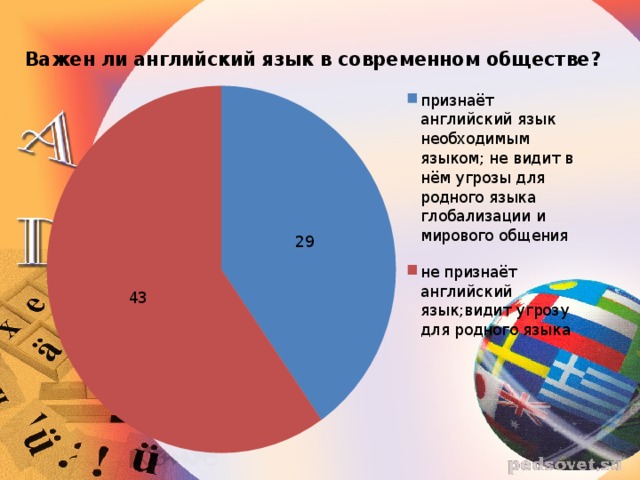 Английский язык международный язык общения проект