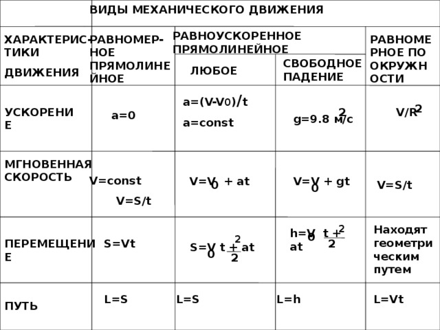 Виды движения тел. Механическое движение таблица. Классификация механического движения. Классификация простейших видов механического движения. Виды механического движения таблица.