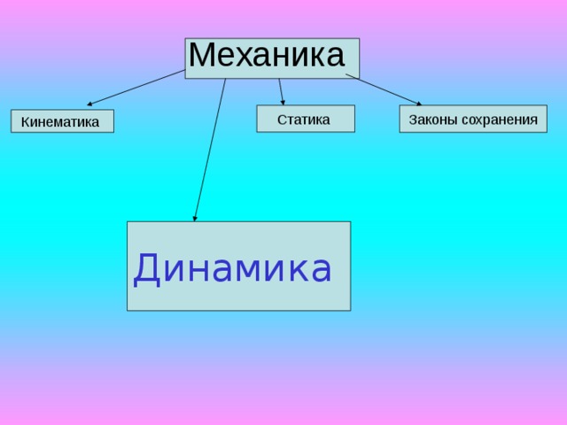  Механика Статика Законы сохранения Кинематика Динамика 