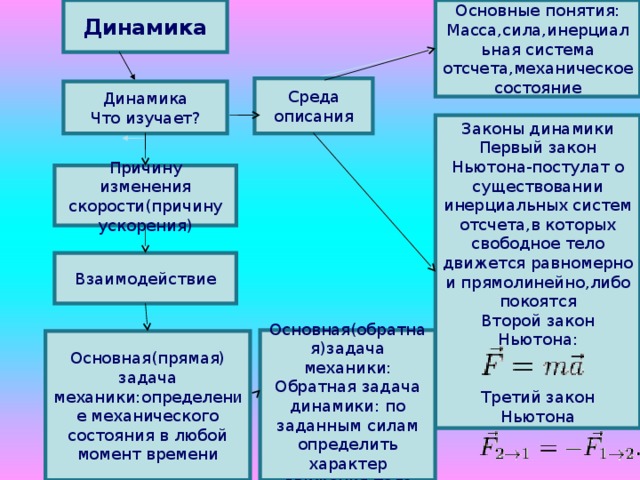 Динамика Основные понятия: Масса,сила,инерциальная система отсчета,механическое состояние Среда описания Динамика Что изучает? Законы динамики Первый закон Ньютона-постулат о существовании инерциальных систем отсчета,в которых свободное тело движется равномерно и прямолинейно,либо покоятся Второй закон Ньютона: Третий закон Ньютона Причину изменения скорости(причину ускорения) Взаимодействие Основная(обратная)задача механики: Обратная задача динамики: по заданным силам определить характер движения тела Основная(прямая) задача  механики:определен и е механического состояния в любой момент времени 