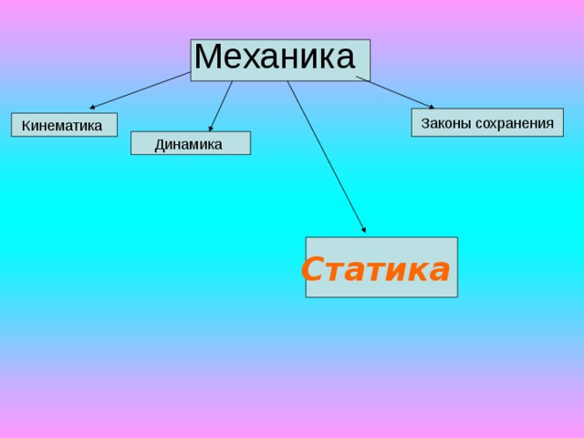  Механика Законы сохранения Кинематика Динамика Статика 