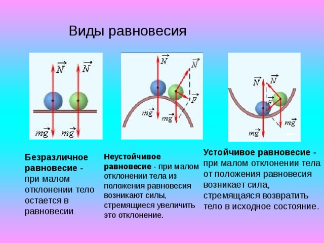 Виды равновесия Устойчивое равновесие - при малом отклонении тела от положения равновесия возникает сила, стремящаяся возвратить тело в исходное состояние. Безразличное равновесие - при малом отклонении тело остается в равновесии . Неустойчивое равновесие - при малом отклонении тела из положения равновесия возникают силы, стремящиеся увеличить это отклонение. 