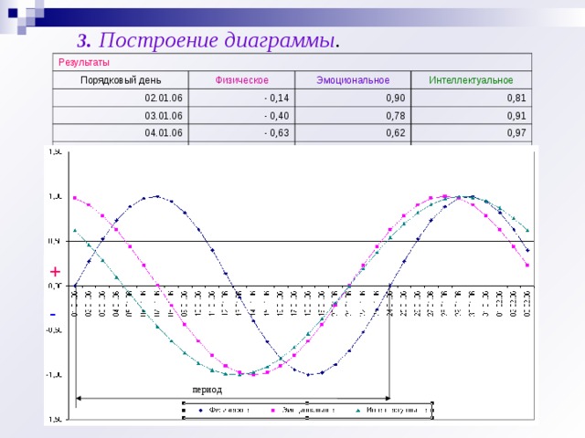 3.  Построение диаграммы . Результаты   Порядковый день Физическое 02.01.06 Эмоциональное - 0,14 03.01.06 Интеллектуальное 0,90 - 0,40 04.01.06 05.01.06 - 0,63 0,78 0,81 0,62 - 0,82 0,91 0,97 0,43 1,00 + + - период 