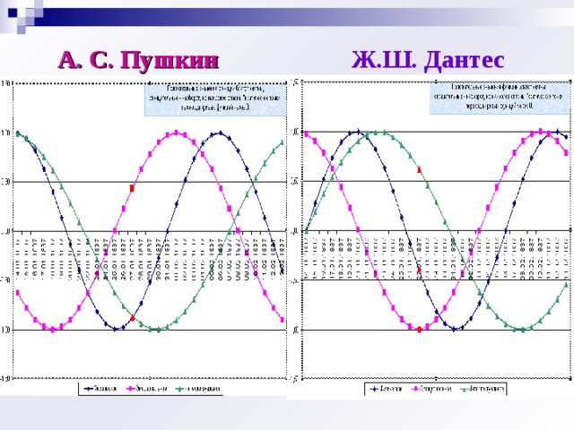 А. С. Пушкин Ж.Ш. Дантес 