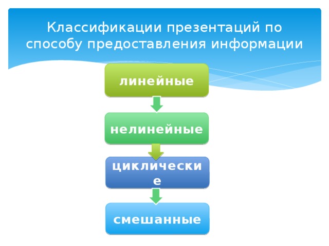 Презентация это способ представления