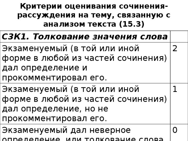 Критерии оценивания сочинения-рассуждения на тему, связанную с анализом текста (15.3) С3К1. Толкование значения слова Экзаменуемый (в той или иной форме в любой из частей сочинения) дал определение и прокомментировал его. 2 Экзаменуемый (в той или иной форме в любой из частей сочинения) дал определение, но не прокомментировал его. 1 Экзаменуемый дал неверное определение, или толкование слова в работе экзаменуемого отсутствует. 0 