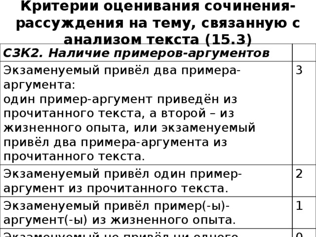 Критерии оценивания сочинения-рассуждения на тему, связанную с анализом текста (15.3) С3К2. Наличие примеров-аргументов Экзаменуемый привёл два примера-аргумента: один пример-аргумент приведён из прочитанного текста, а второй – из жизненного опыта, или экзаменуемый привёл два примера-аргумента из прочитанного текста. 3 Экзаменуемый привёл один пример-аргумент из прочитанного текста. 2 Экзаменуемый привёл пример(-ы)-аргумент(-ы) из жизненного опыта. 1 Экзаменуемый не привёл ни одного примера-аргумента. 0 