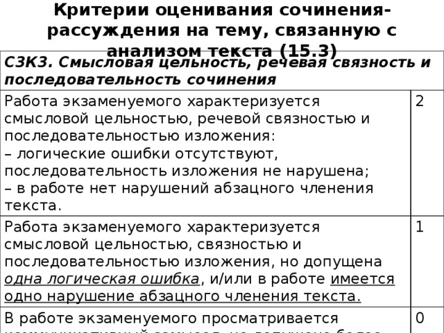 Критерии оценивания сочинения-рассуждения на тему, связанную с анализом текста (15.3) С3К3. Смысловая цельность, речевая связность и последовательность сочинения Работа экзаменуемого характеризуется смысловой цельностью, речевой связностью и последовательностью изложения: – логические ошибки отсутствуют, последовательность изложения не нарушена; 2 Работа экзаменуемого характеризуется смысловой цельностью, связностью и последовательностью изложения, но допущена одна логическая ошибка , и/или в работе имеется одно нарушение абзацного членения текста. – в работе нет нарушений абзацного членения текста. 1 В работе экзаменуемого просматривается коммуникативный замысел, но допущено более одной логической ошибки, и/или имеется два случая нарушения абзацного членения текста. 0 