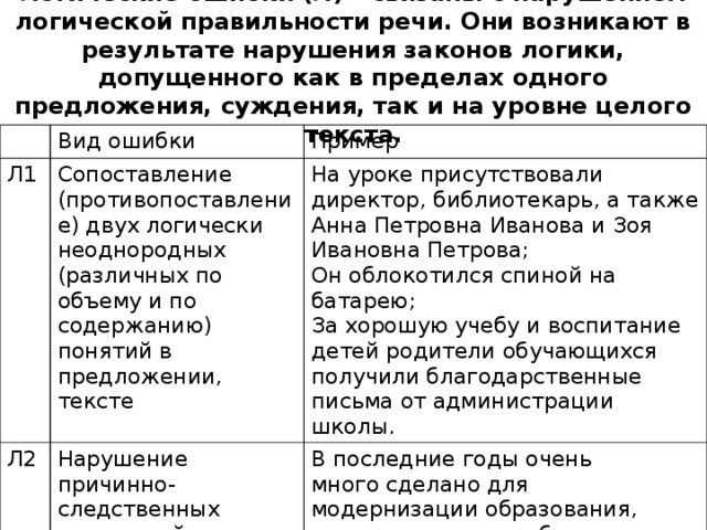 Логические ошибки (Л) – связаны с нарушением логической правильности речи. Они возникают в результате нарушения законов логики, допущенного как в пределах одного предложения, суждения, так и на уровне целого текста.   Вид ошибки Л1 Пример Сопоставление (противопоставление) двух логически неоднородных (различных по объему и по содержанию) понятий в предложении, тексте Л2 Нарушение причинно-следственных отношений На уроке присутствовали директор, библиотекарь, а также Анна Петровна Иванова и Зоя Ивановна Петрова; Он облокотился спиной на батарею; В последние годы очень много сделано для модернизации образования, однако педагоги работают по-старому, так как вопросы модернизации образования решаются слабо. За хорошую учебу и воспитание детей родители обучающихся получили благодарственные письма от администрации школы. 