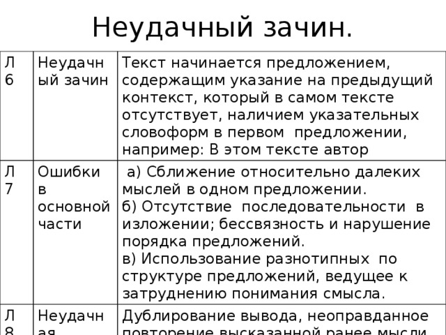 Неудачный зачин. Л 6 Неудачный зачин Л 7 Текст начинается предложением, содержащим указание на предыдущий контекст, который в самом тексте отсутствует, наличием указательных словоформ в первом предложении, например: В этом тексте автор Ошибки в основной части Л 8   а) Сближение относительно далеких мыслей в одном предложении. Неудачная концовка б) Отсутствие  последовательности  в изложении; бессвязность и нарушение порядка предложений. Дублирование вывода, неоправданное повторение высказанной ранее мысли. в) Использование разнотипных  по структуре предложений, ведущее к затруднению понимания смысла. 