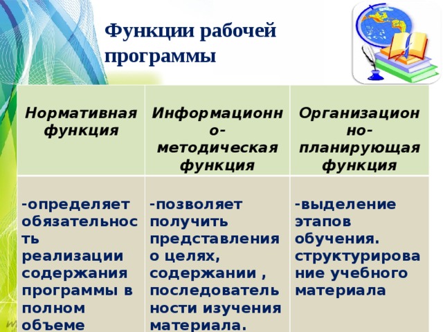 Функции рабочей программы. Нормативная функция рабочей программы определяет. Нормативная функция в образовании. Организационно-планирующая функция рабочей программы Музыке..