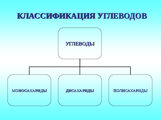  КЛАССИФИКАЦИЯ УГЛЕВОДОВ УГЛЕВОДЫ МОНОСАХАРИДЫ  ДИСАХАРИДЫ  ПОЛИСАХАРИДЫ 