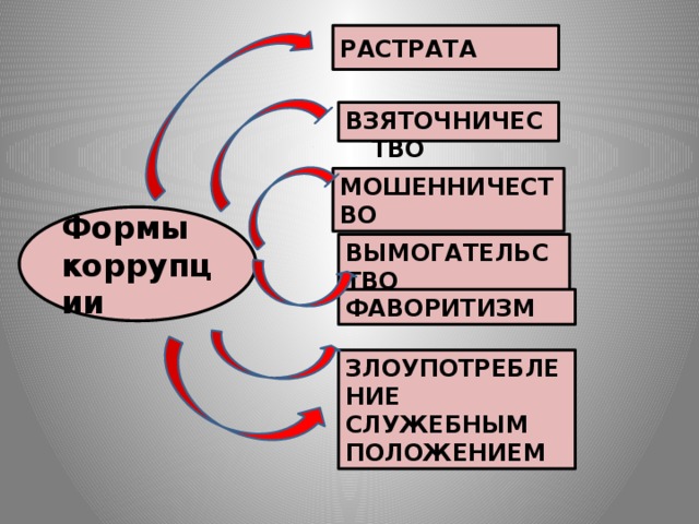 РАСТРАТА ВЗЯТОЧНИЧЕСТВО МОШЕННИЧЕСТВО Формы коррупции ВЫМОГАТЕЛЬСТВО ФАВОРИТИЗМ ЗЛОУПОТРЕБЛЕНИЕ СЛУЖЕБНЫМ ПОЛОЖЕНИЕМ 