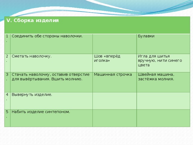 V. Сборка изделия 1. Соединить обе стороны наволочки. 2. Сметать наволочку. 3. Булавки Шов «вперёд иголка» Стачать наволочку, оставив отверстие для вывёртывания. Вшить молнию. 4. Игла для шитья вручную, нити синего цвета Машинная строчка Вывернуть изделие. 5. Швейная машина, застёжка молния. Набить изделие синтепоном. 