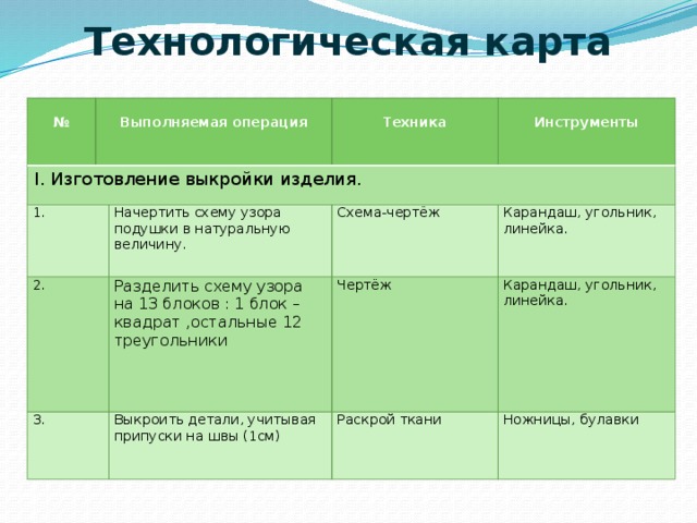  Технологическая карта    №  I. Изготовление выкройки изделия. 1. Выполняемая операция  2. 3. Начертить схему узора подушки в натуральную величину. Техника  Инструменты Схема-чертёж Разделить схему узора на 13 блоков : 1 блок –квадрат ,остальные 12 треугольники Карандаш, угольник, линейка. Чертёж Выкроить детали, учитывая припуски на швы (1см) Карандаш, угольник, линейка. Раскрой ткани Ножницы, булавки 