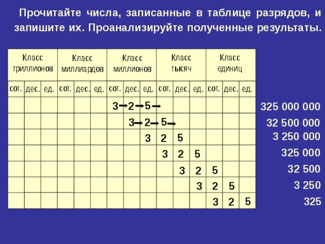 Данные числа записаны. Прочитайте числа записанные в таблице. Запишите числа в таблицу и прочитайте их. Прочитайте числа в таблице разрядов и запишите их. Запиши в таблицу числа.