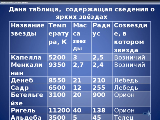 Каждая запись содержит в. Таблица содержащая сведения о ярких звездах. Координаты звёзд таблица. Основные сведения о наиболее ярких звёздах. Основные сведения о звездах таблица.