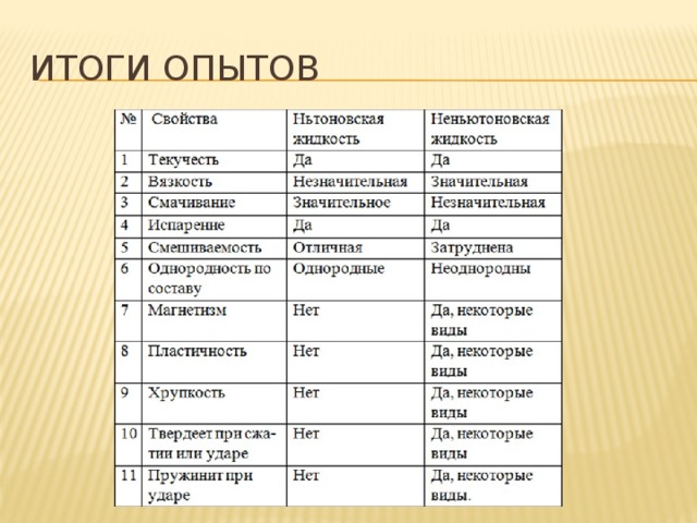 Итоги опытов 