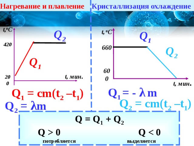 Презентация на тему плавление и кристаллизация 7 класс